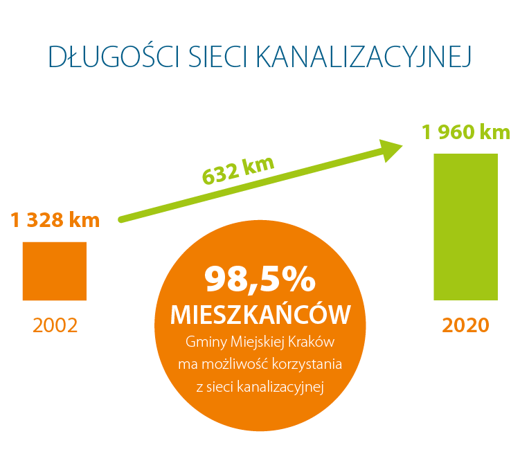 Grafika przedstawiająca długość sieci kanalizacyjnej w 2002 i 2020 roku