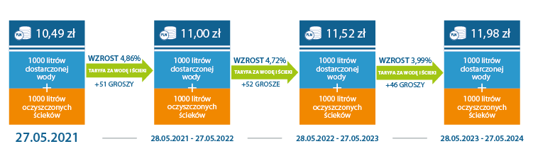 Grafika przedstawiająca zmiany cen za zbiorowe zaopatrzenie w wodę i zbiorowe odprowadzenie ścieków
