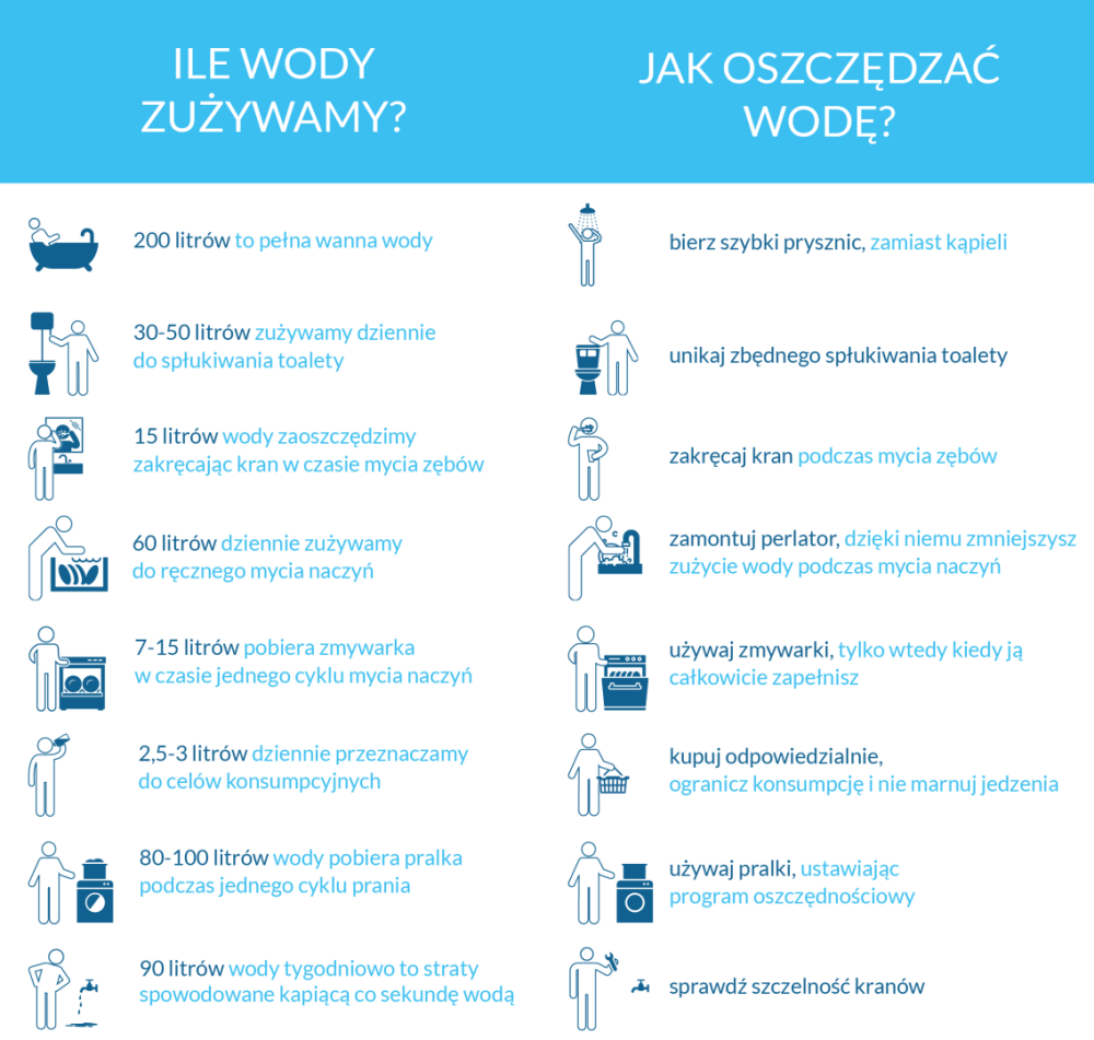 Zestawienie codziennych czynności z alternatywnym ich wykonaniem, które pomoże oszczędzać wodę